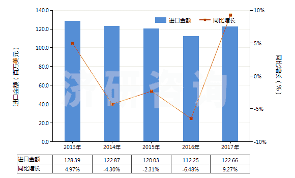2013-2017年中國(guó)活性染料及以其為基本成分的制品(不論是否有化學(xué)定義)(HS32041600)進(jìn)口總額及增速統(tǒng)計(jì)